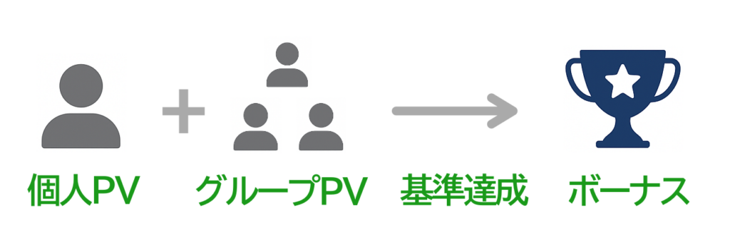 収入を得るまでの流れを表す画像